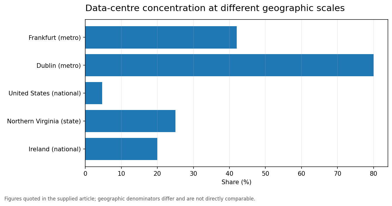 Chart of data-centre electricity shares across geographic scales