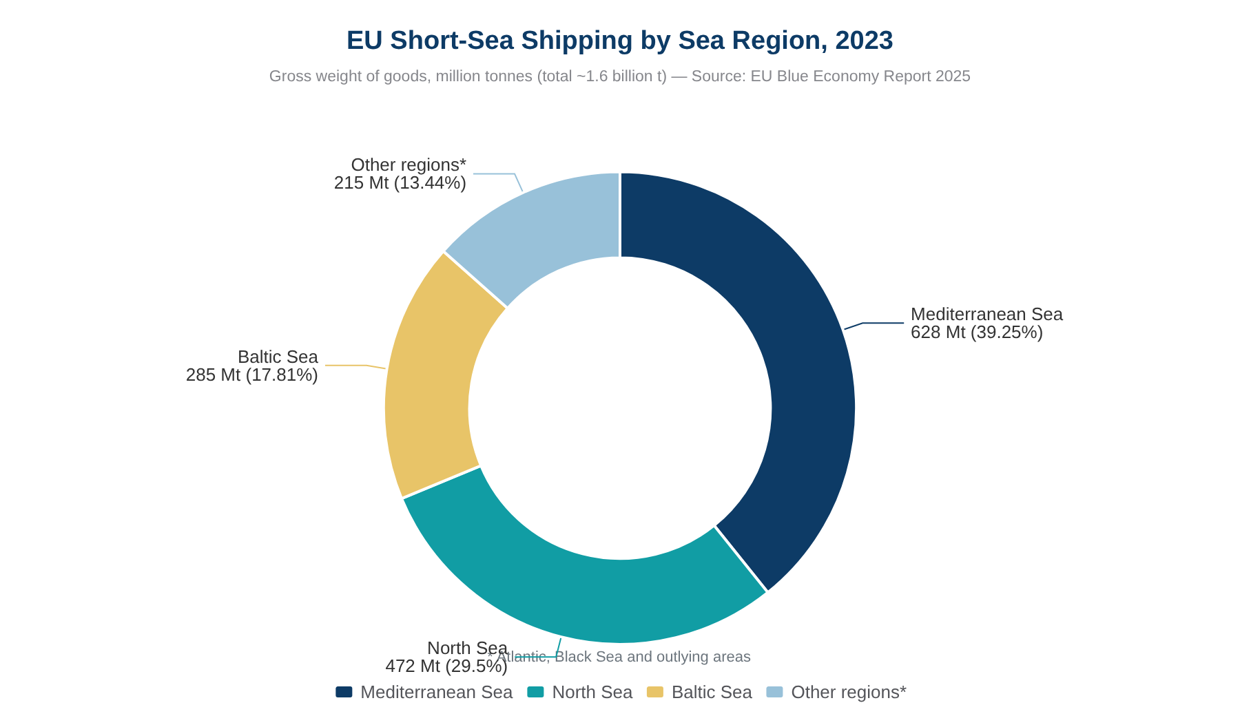 EU short-sea shipping by sea region 2023