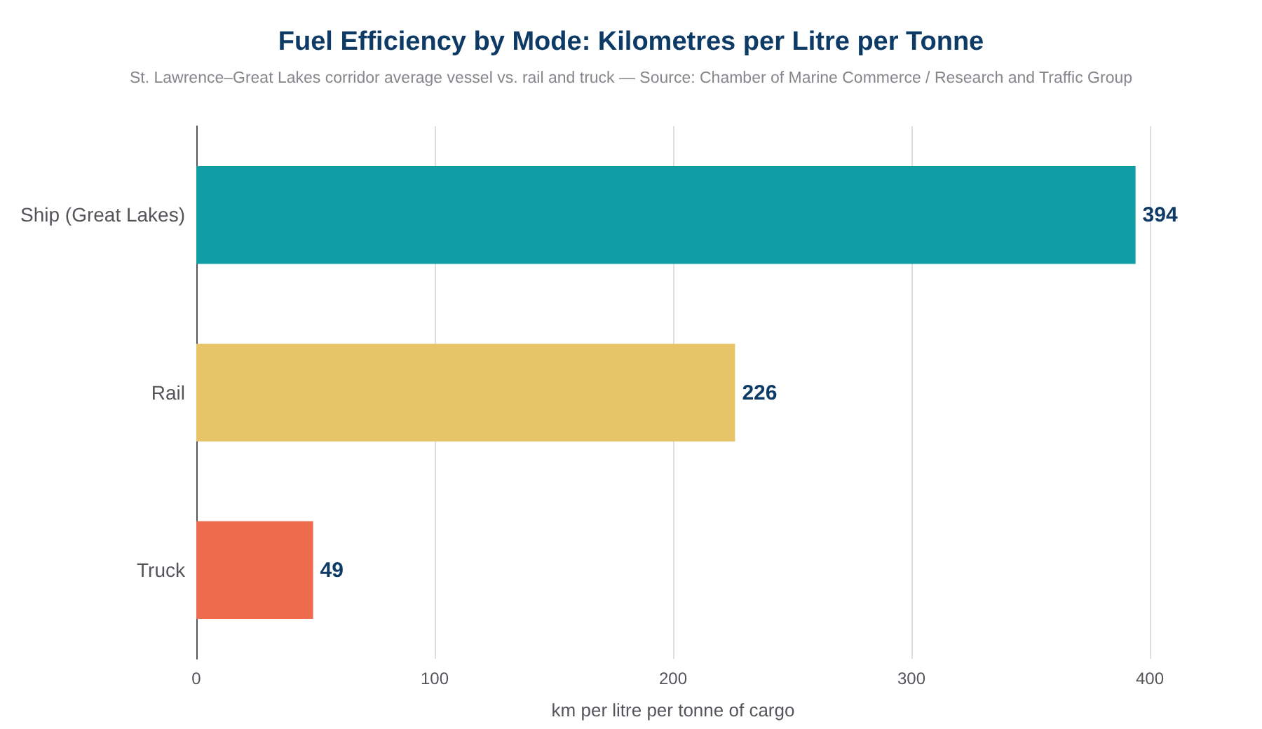Fuel efficiency by mode