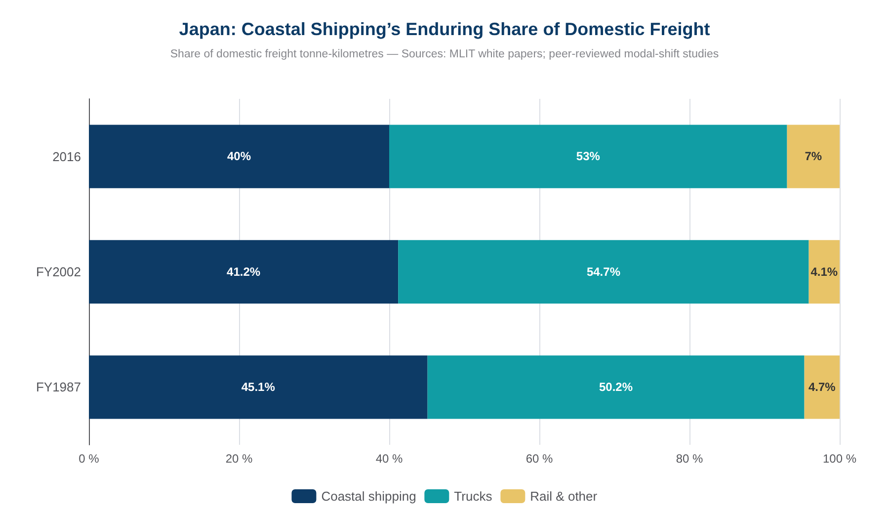 Japan domestic freight modal share