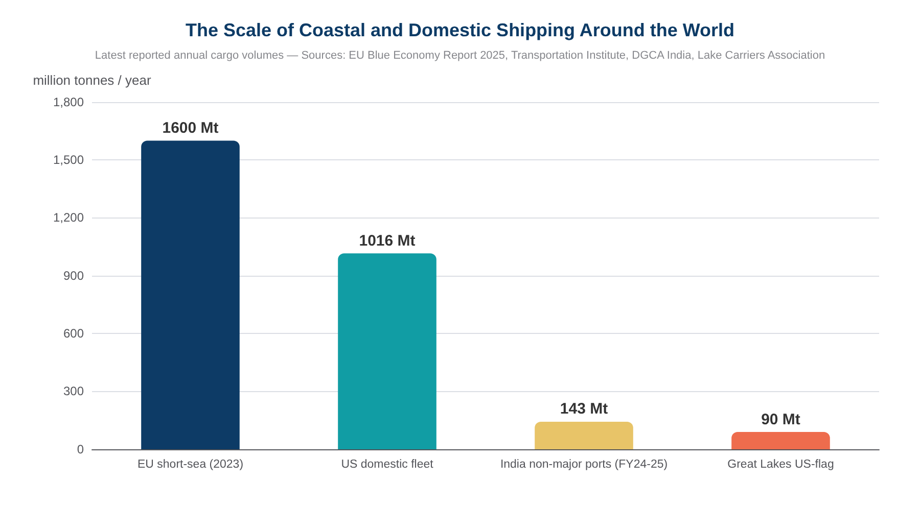 Coastal and domestic shipping volumes around the world