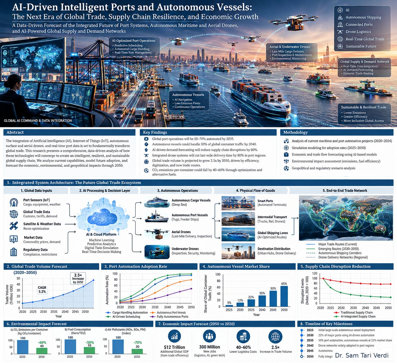 Conceptual illustration of an AI-driven connected global trade system