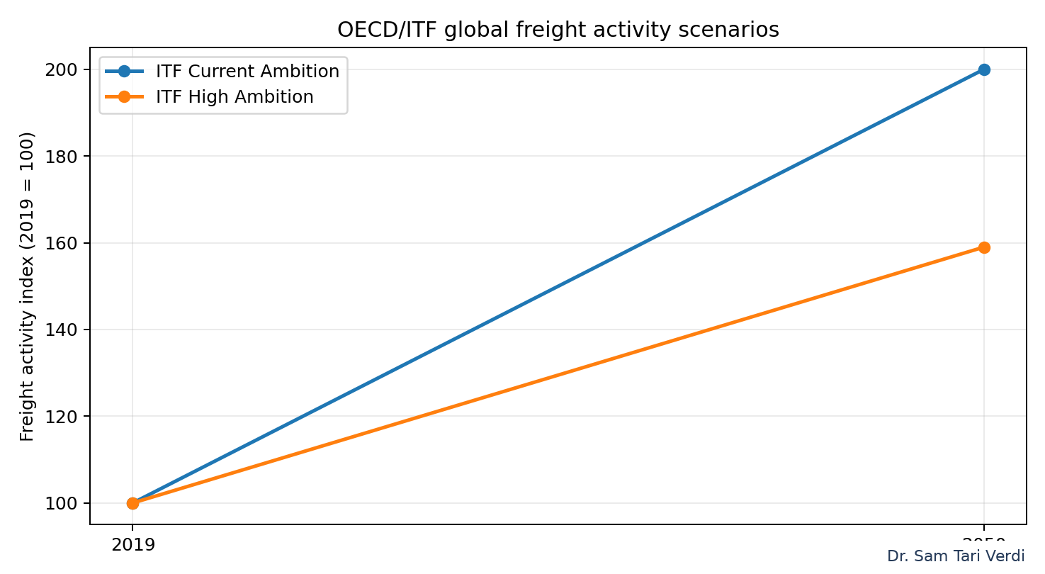 OECD and ITF modelled global freight activity scenarios