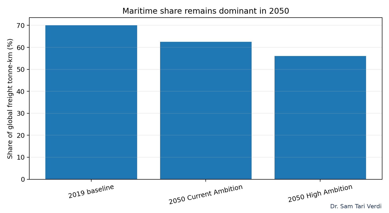 Maritime share of global freight tonne-kilometres