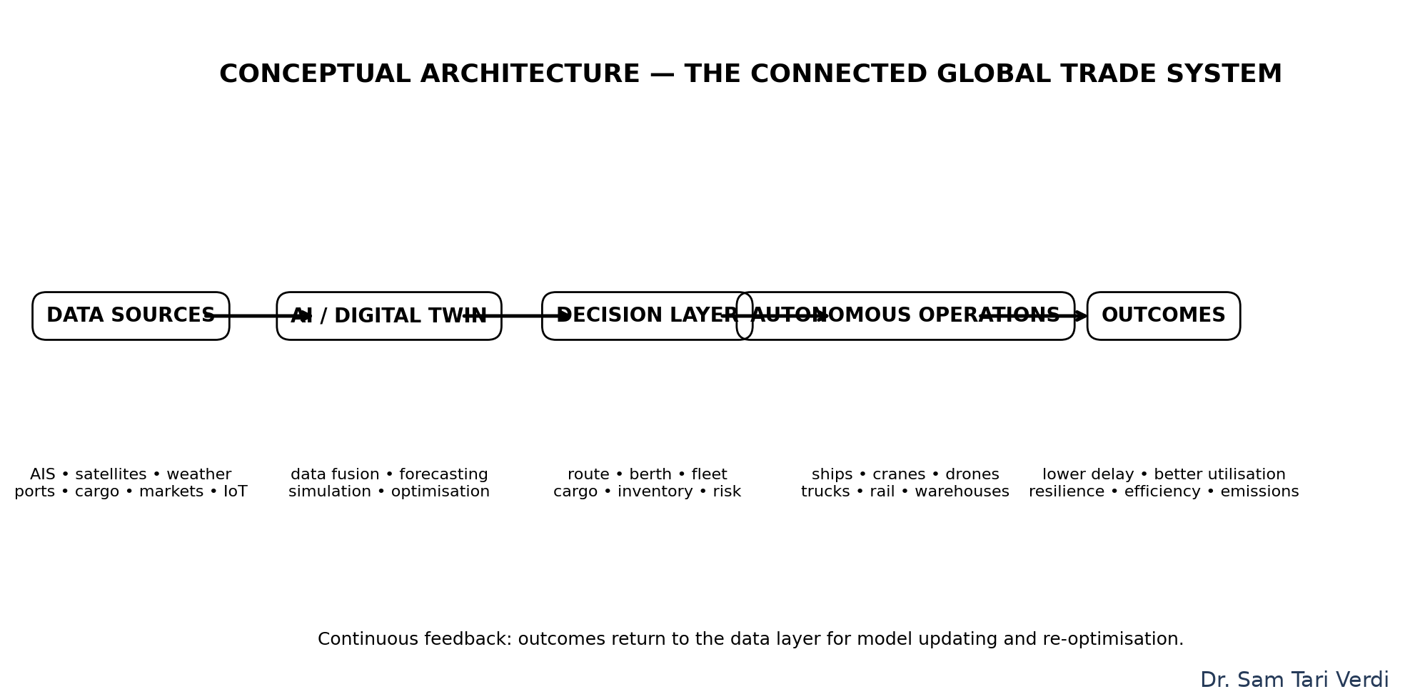 Conceptual architecture of the connected global trade system