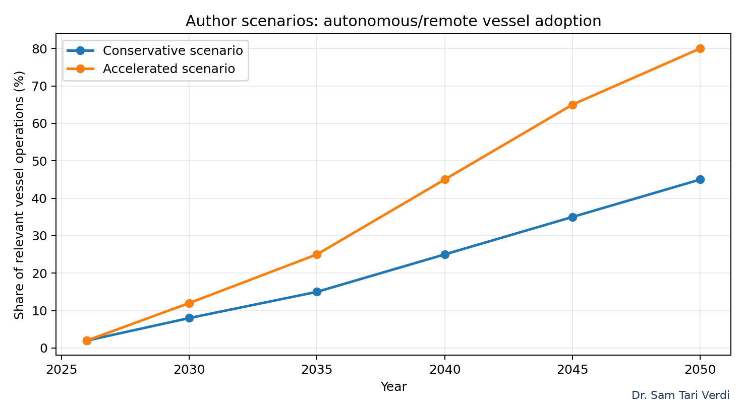 Author-developed scenarios for autonomous and remotely operated vessel adoption
